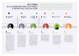 Infographie représentant les 6 temps de la com d'un projet d'infrastructure routière